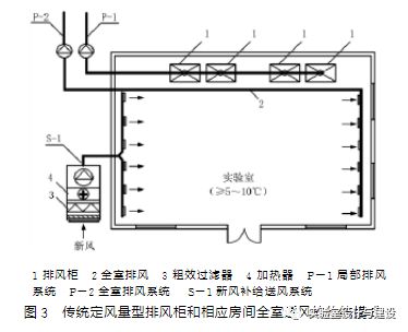 現(xiàn)代化實驗室的通風(fēng)空調(diào)工程設(shè)計(圖3)